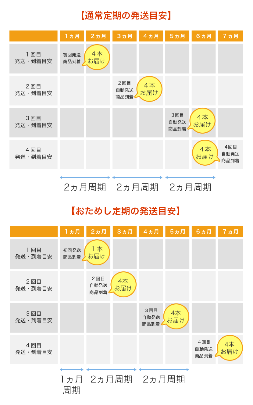 通常定期の発送目安